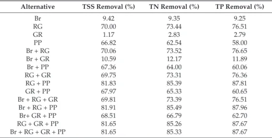 Table 7. Pollutant removal rates achieved.