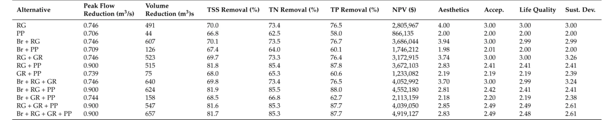 Table 10. General performance matrix.