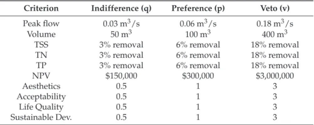 Table 11. Criteria threshold values.