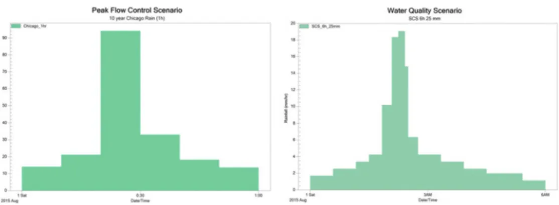 Figure 2. Rain event for peak flow control (left) and water quality control (right).