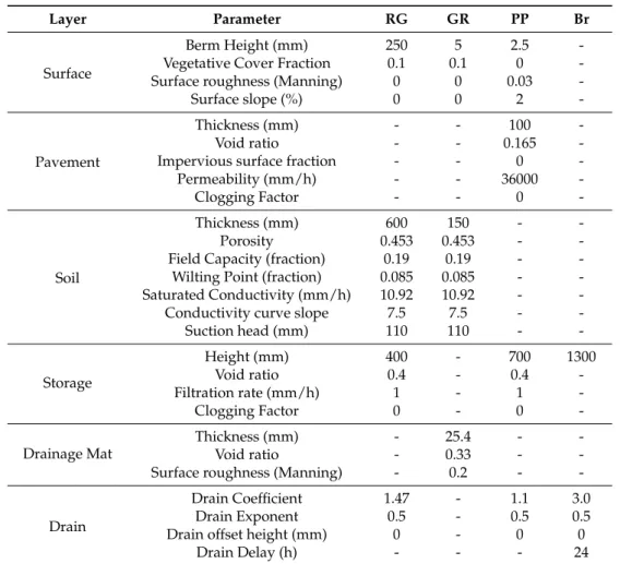 Table 5. BMP parameters used in the Personal Computer Storm Water Management Model (PCSWMM) [2,7,8,10–14].