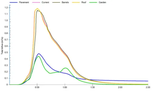 Figure 4. Single BMP implementation performances.