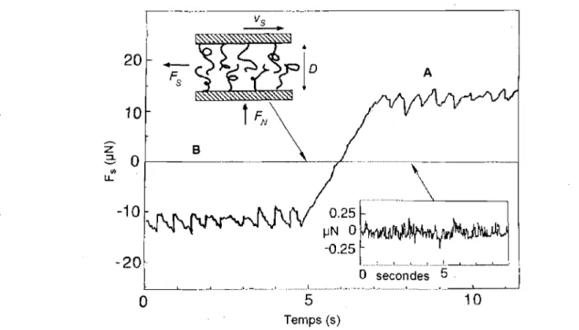 Figure 1.16 : Variation de la force de friction  (F s)  en fonction du temps entre deux surfaces  glissant l'une sur l'autre à une vitesse  Vs  en  immersion dans le toluène: (A) surfaces de  mica  (D'=  1,4 nm,  équivalent à  2 monocouches moléculaires de