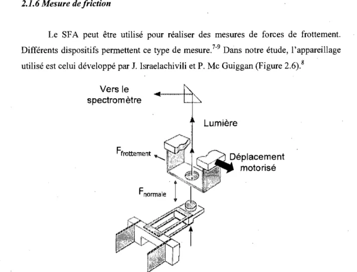 Figure 2.6 : Principe de  la mesure de force  de frottement. 