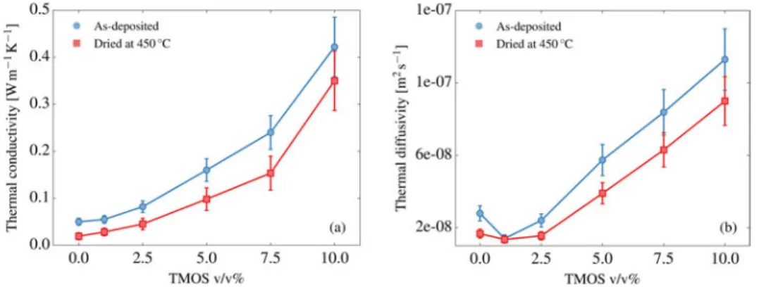 FIG. 4. Thermal conductivity (a) and diffusivity (b) of as-deposited and thermally treated MTMS aerogel films fabricated with different TMOS v/v%