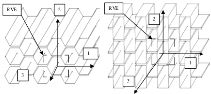 Figure 3 : Hexagonal  and Over-expanded honeycomb RVE  with orthotropic axis 