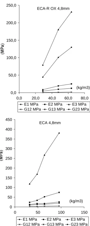 Table 1 : Minimum (Min) and typical (Typ) homogenized  mechanical properties of honeycomb cores ECA-R 4.8 with 