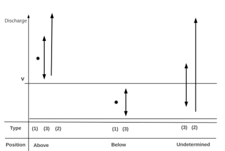 Figure 1. Position of marginal data points with respect to a mar- mar-ginal threshold v (horizontal line)