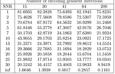 Table 2: Angular resolution (in degrees) of the DDI method for various SNRs and number of encoding gradient directions