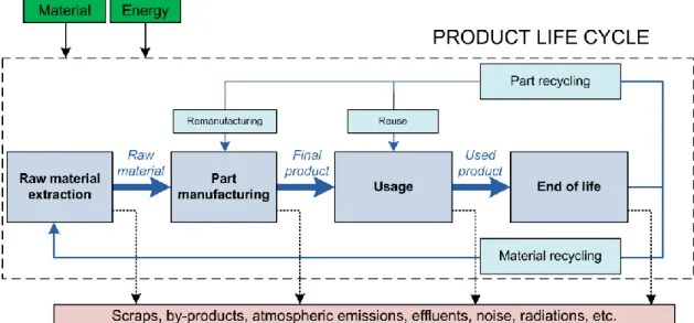Figure 1. Product life cycle steps. 