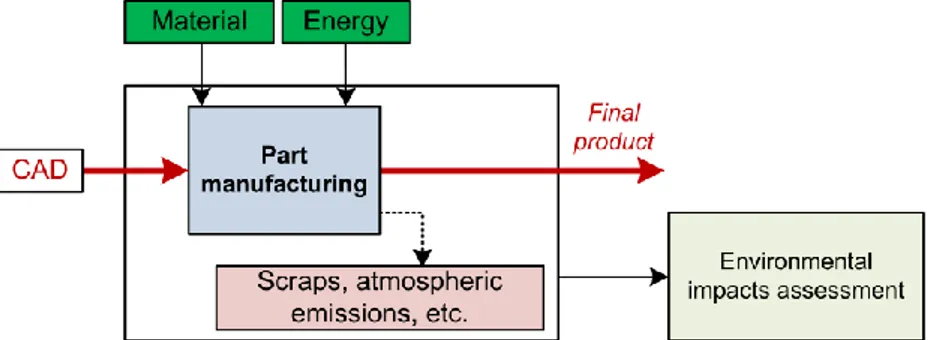 Figure 2. Environmental evaluation of manufacturing step. 