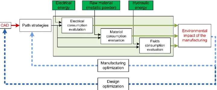 Figure 3. Environmental impact of the manufacturing assessment methodology. 