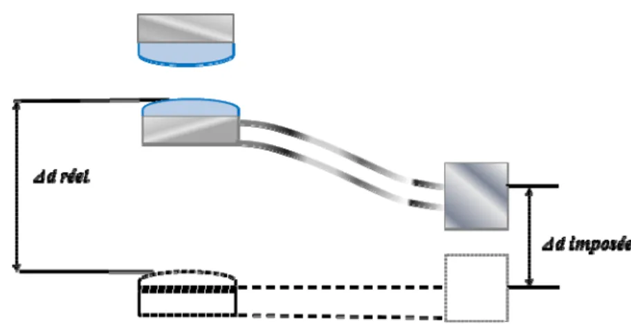 Figure 2.8. Illustration du déplacement des surfaces SFA selon la force d’interaction