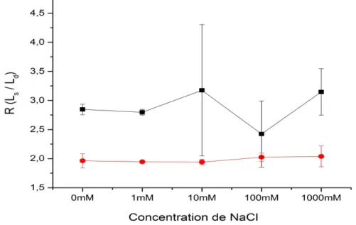Figure 3.7. Effet de la force ionique sur les chaînes de PANa 159 /PS greffées à partir d’une  solution de greffage avec 1 mM de NaCl (carré) et en absence de sel (cercle)