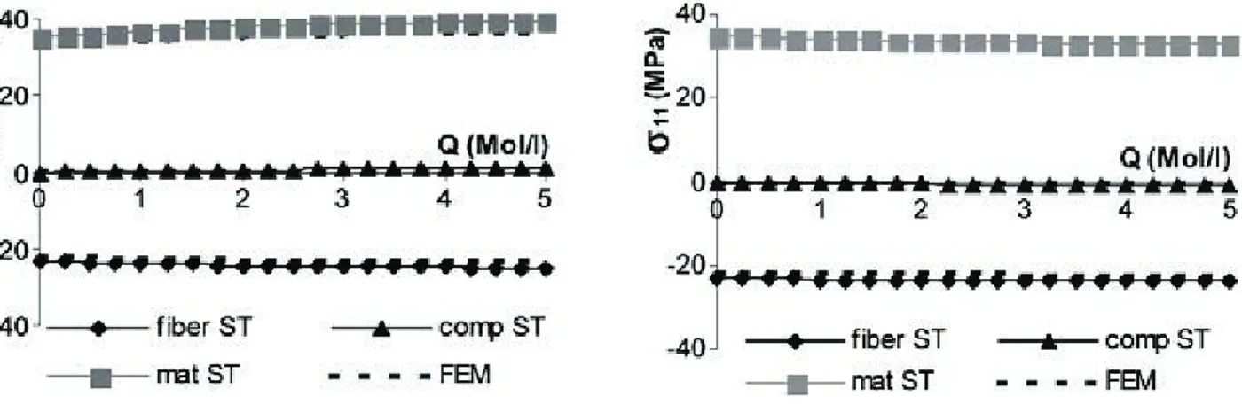 Fig. 5: Longitudinal ( V 11 ) and transverse ( V 22 ) stresses concentrations  in the constituents of the external ply, the composite structure being subjected 