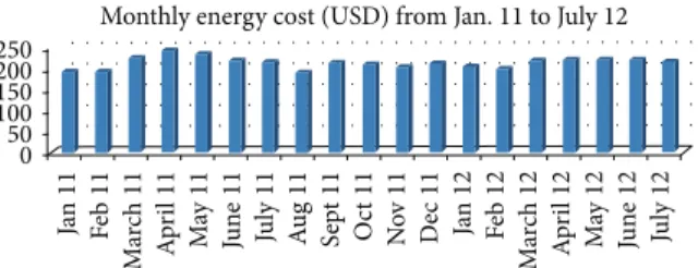 Figur e 8: Estimation costs curve for monthly energy consumption, MTN Maroua Market site from January 11to July 12.