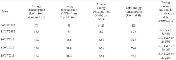 Table 9: Comparison between energy consumption of the site, case of a day not applying the proposals of energy savings (06/07/2012),case of a day for which the air conditioner was under failure, and case of days applying the proposals of energy savings (16