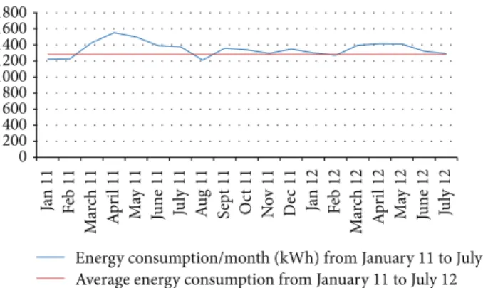 Figure 7: Monthly energy consumption curve, MTN Maroua Market site from January 11 to July 12.