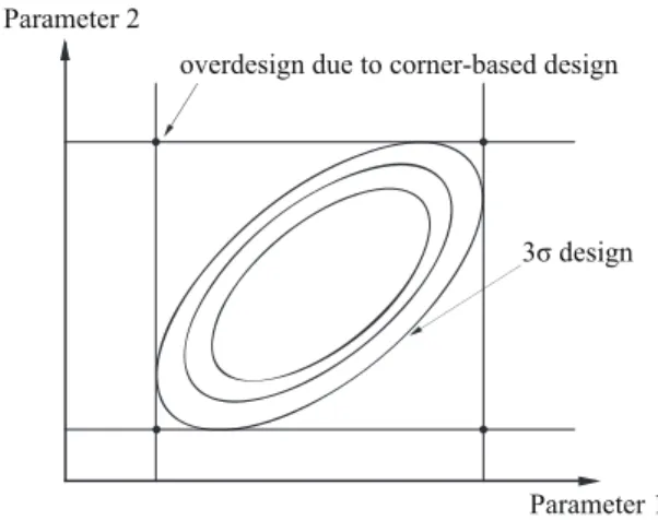 Figure 14: Corner-based and statistical design against process variability