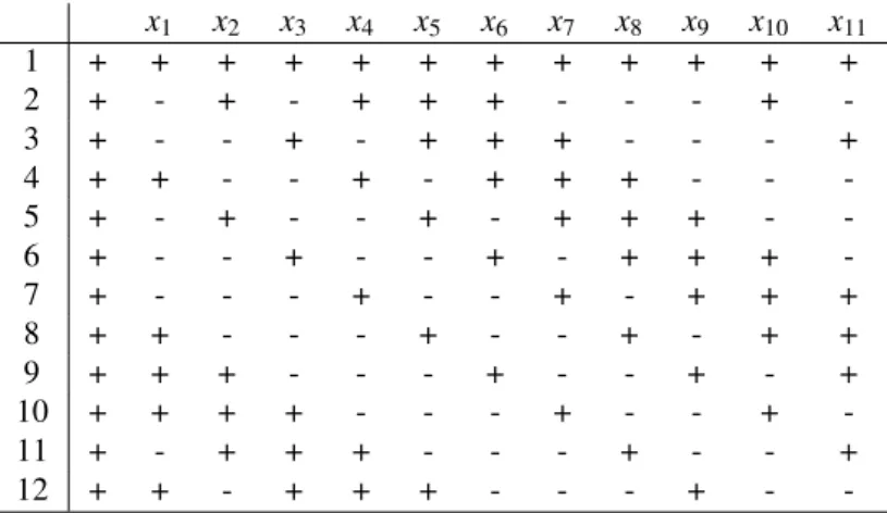 Table 3: Plackett Burman design: 11 two-level factors for 12 runs.
