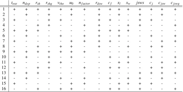 Table 4: Plackett Burman design: 15 two-level factors for 16 runs with BSIM4 parameters