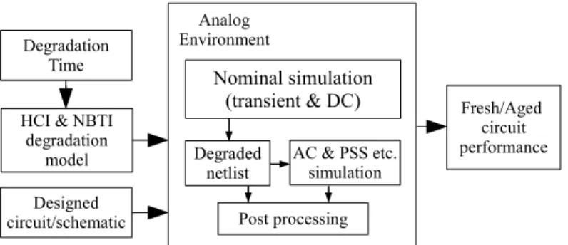 Figure 4: The nominal ageing simulation flow