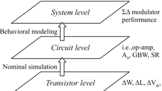 Figure 7: Modeling non-idealities in 2 nd order CT-Σ∆Ms
