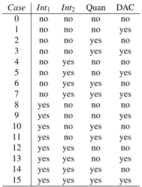 Table 2: Failure test cases of Σ∆ converter