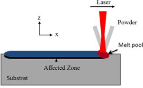 Figure 1 Model of direct laser fabrication 
