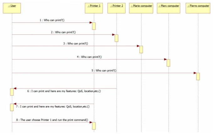 Figure 7: Sequence diagram 