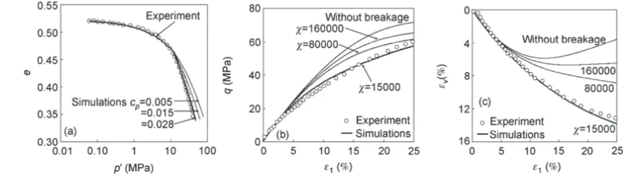 Figure 3 shows comparison between experimental results  and numerical simulations for drained triaxial tests in  com-pression with confining stresses varying from 2.1 to 52 MPa