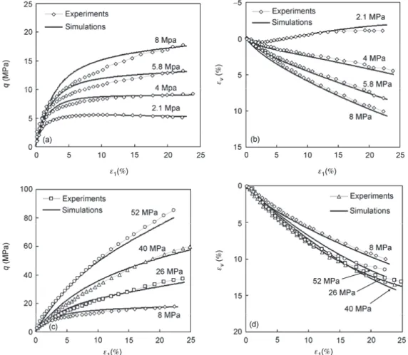 Figure 3    Comparison between experimental data and numerical simulations for drained triaxial compression tests