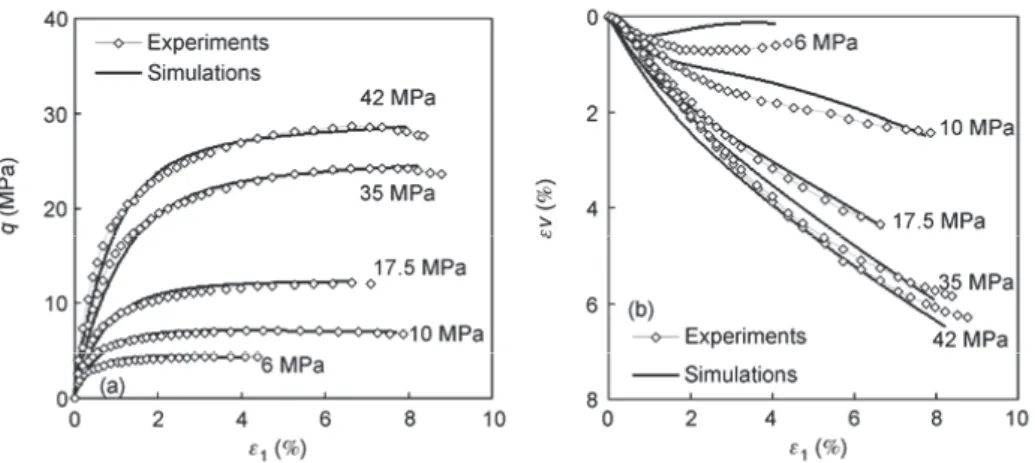 Figure 5    Comparison between experimental results and simulations for drained triaxial extension tests