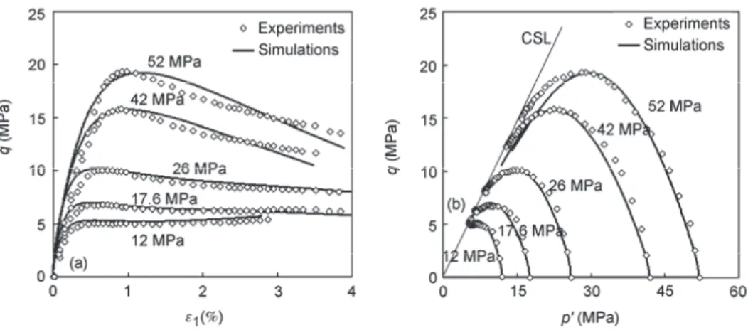 Figure 9    Comparison between experimental results and simulations for undrained triaxial extension tests