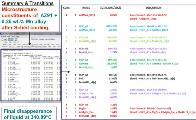 Fig. 11. Equilib module – Results Window and detailed list of Microstructure constituents.