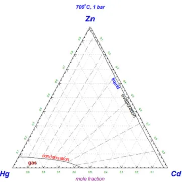 Fig. 20. Phase Diagram module – iso-thermal section of Zn–Hg–Cd at 700 o C, 1 bar.