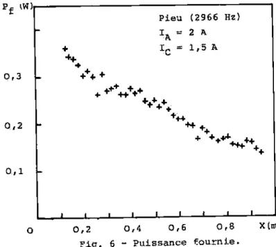 Fig.  4  - Courbes  de·  fonçage . 