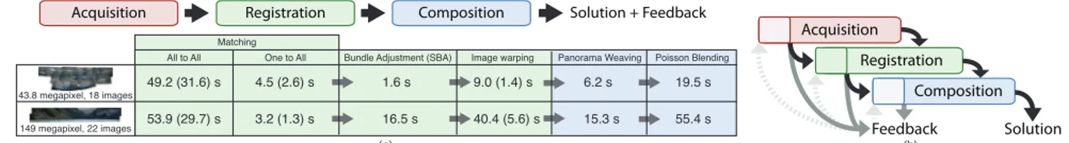 Fig. 1. (a) Traditional batch panorama creation is fairly limiting. The sequential pipeline considers each step separately and user feedback is typically only available at the end