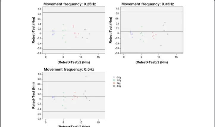 Fig 3 Bland and Altman plots for peak torque repeatability at each frequency condition