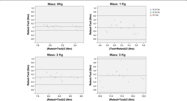 Fig 4 Bland and Altman plots for peak torque repeatability at each mass condition. Legend: Bland and Altman plots of the difference between test and retest peak torque values for each mass condition