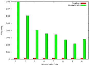 Figure 6: Corel database: The probability that for an image k chosen at random from a ground truth class S, the l-th closest image to k also belongs to S.