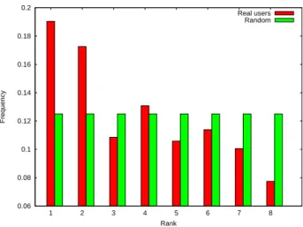 Figure 10: Alinari database: The estimated probability that a user selects the l-th clos- clos-est image to the target class among eight displayed images.