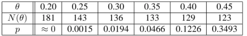 Table 1: Estimation of θ + 1 , the saturation parameter. We choose θ 1 + = 0.35 because this is the largest value for which a “no preference” hypothesis is rejected at significance level 0.05.