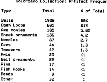 Tableau 1- Teneur de la collection d’objets métalliques du MRG. Tiré de (Hosler 1986: 