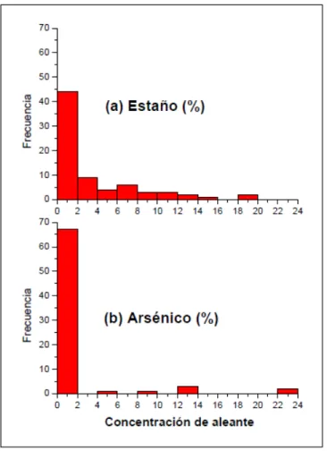 Figure 7- Histogrammes des concentrations d’arsenic et d’étain dans les grelots du MRG  provenant de Schulze (2008: 359)