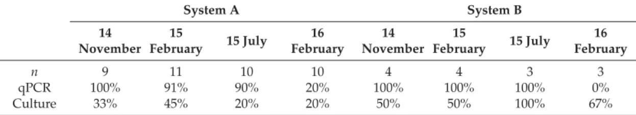 Table 4. Evolution of positivity for L. pneumophila by culture and qPCR in Systems A and B.