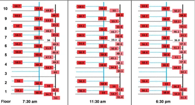 Figure 2. Temperature mapping in System A for principal vertical (full lines) and all horizontal subordinate ﬂow and return loops (dotted lines) on 7 February 2015, at three different times of the day.