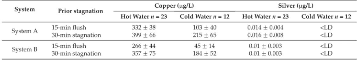 Table 3. Mean dissolved copper and silver concentrations in hot and cold water at the tap after 15 min of ﬂushing and 30 min of stagnation for System A and System B.