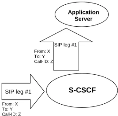 Figure 4.3a: Application Server acting as terminating UA, or redirect server 