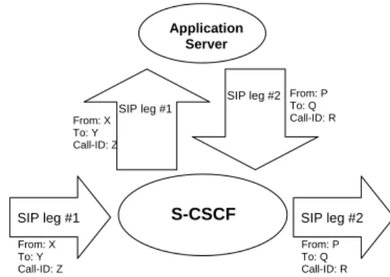 Figure 4.3d: Application Server performing 3 rd  party call control 